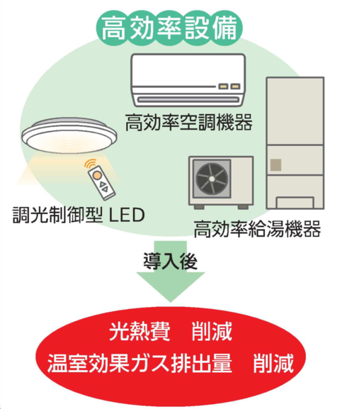 高効率設備導入の図