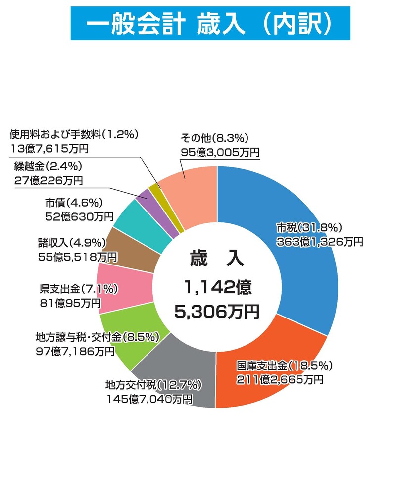 一般会計 歳入(内訳) 歳 入 1,142億 5,306万円 市税(31.8%) 363億1,326万円 国庫支出金(18.5%) 211億2,665万円 地方交付税(12.7%) 145億7,040万円 地方譲与税・交付金(8.5%) 97億7,186万円 県支出金(7.1%) 81億95万円 諸収入(4.9%) 55億5,518万円 市債(4.6%) 52億630万円 繰越金(2.4%) 27億226万円 使用料および手数料(1.2%) 13億7,615万円 その他(8.3%) 95億3,005万円