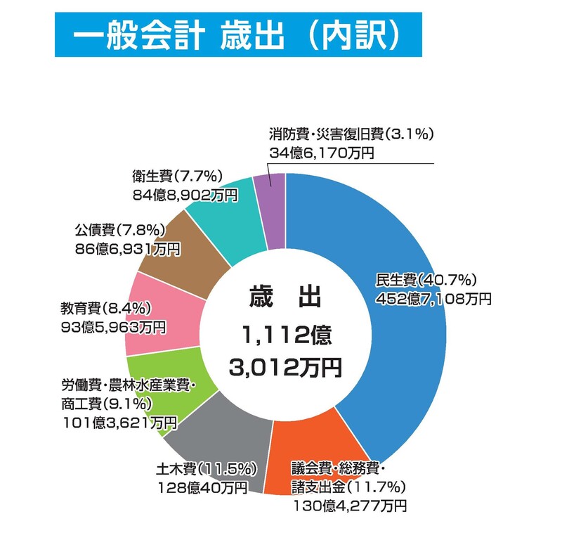 一般会計 歳出(内訳) 歳 出 1,112億 3,012万円 民生費(40.7%) 452億7,108万円 議会費・総務費・ 諸支出金(11.7%) 130億4,277万円 土木費(11.5%) 128億40万円 労働費・農林水産業費・ 商工費(9.1%) 101億3,621万円 教育費(8.4%) 93億5,963万円 公債費(7.8%) 86億6,931万円 衛生費(7.7%) 84億8,902万円 消防費・災害復旧費(3.1%) 34億6,170万円