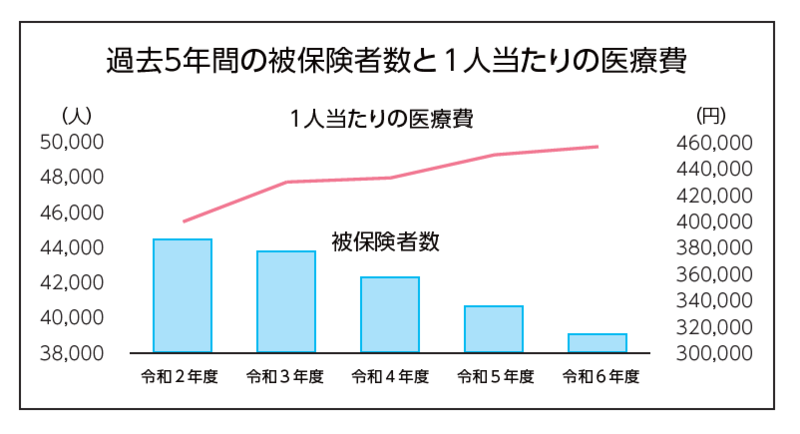 過去5年間の被保険者数と1人当たりの医療費のグラフ