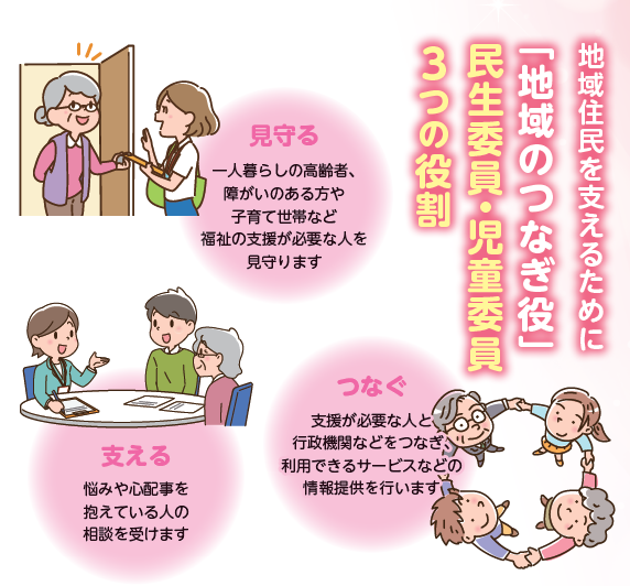 地域住民を支えるために 「地域のつなぎ役」 民生委員・児童委員 3つの役割 見守る 一人暮らしの高齢者、 障がいのある方や 子育て世帯など 福祉の支援が必要な人を 見守ります　支える 悩みや心配事を 抱えている人の 相談を受けます　つなぐ 支援が必要な人と 行政機関などをつなぎ、 利用できるサービスなどの 情報提供を行います