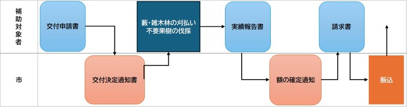 交付申請フロー
