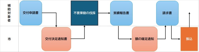 交付申請フロー