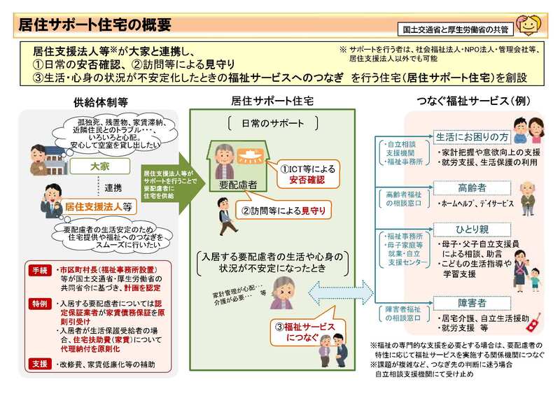 国土交通省資料「居住サポート住宅の概要について」より