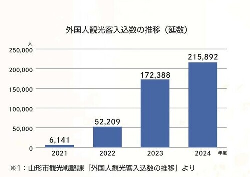 外国人観光客数の推移