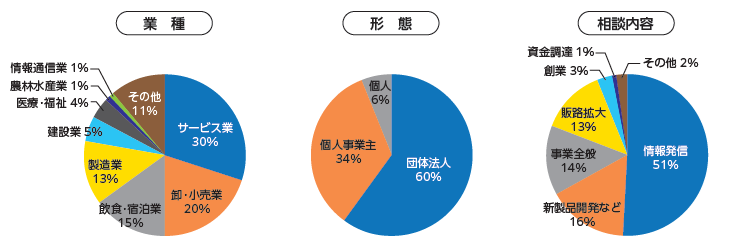 業種 サービス業 30% 卸・小売業 20% 飲食・宿泊業 15% 製造業 13% 建設業 5% 医療・福祉 4% 農林水産業 1% 情報通信業 1% その他 11%　形態 団体法人 60% 個人事業主 34% 個人 6%　相談内容 情報発信 51% 新製品開発など 16% 事業全般 14% 販路拡大 13% 創業 3% 資金調達 1% その他 2%