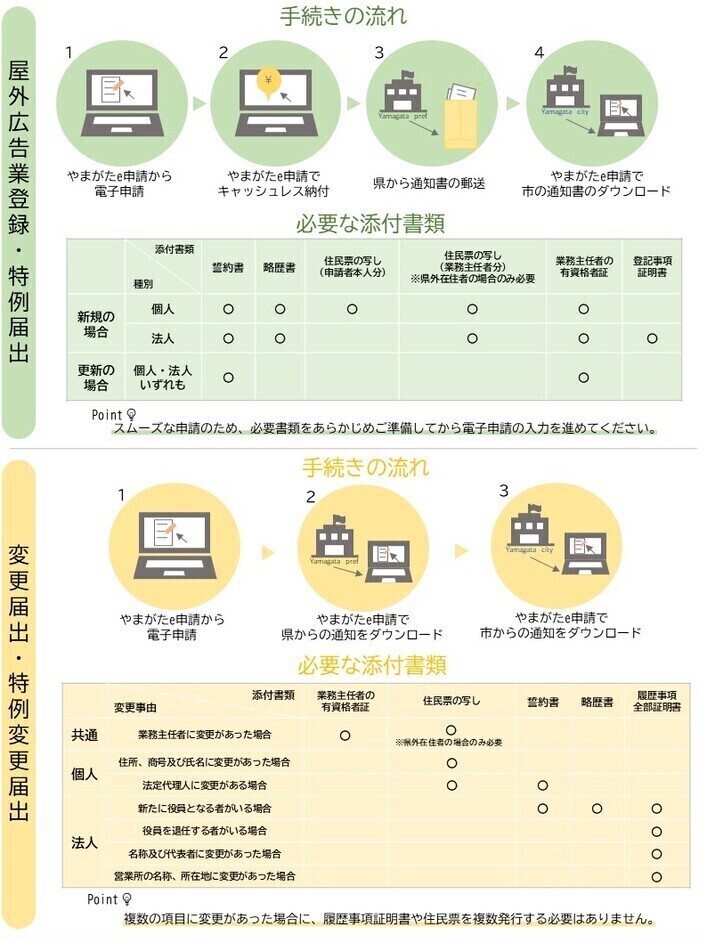 手続きの流れと必要書類