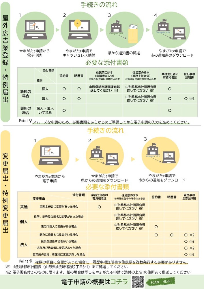 手続きの流れと必要書類