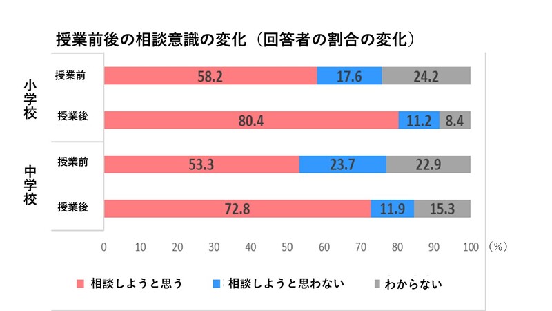 アンケート調査の結果（授業前後の相談意識の変化）