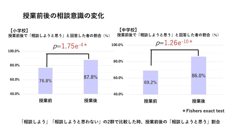 アンケート調査の結果（授業前後の相談意識の変化）