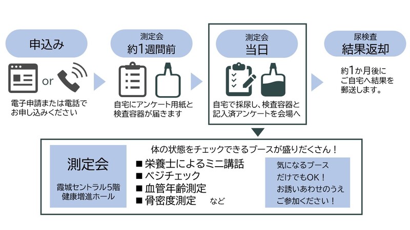 測定会フロー図