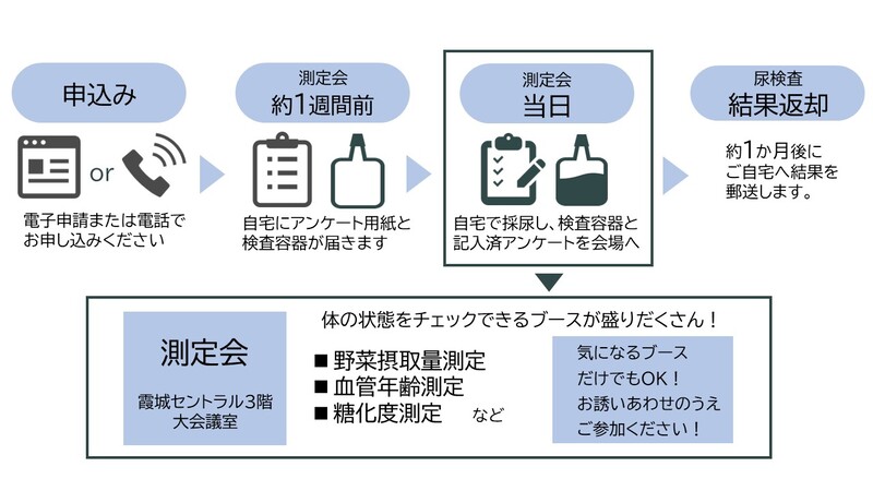 測定会フロー図