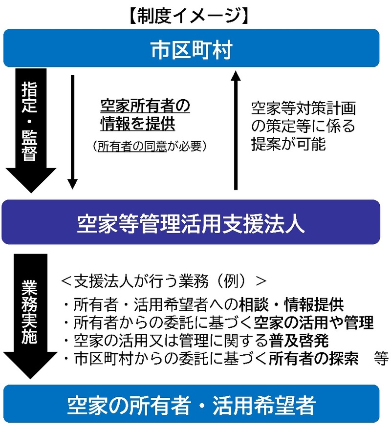 空家等管理活用支援法人イメージ図