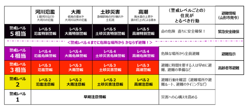 新しい警戒レベル