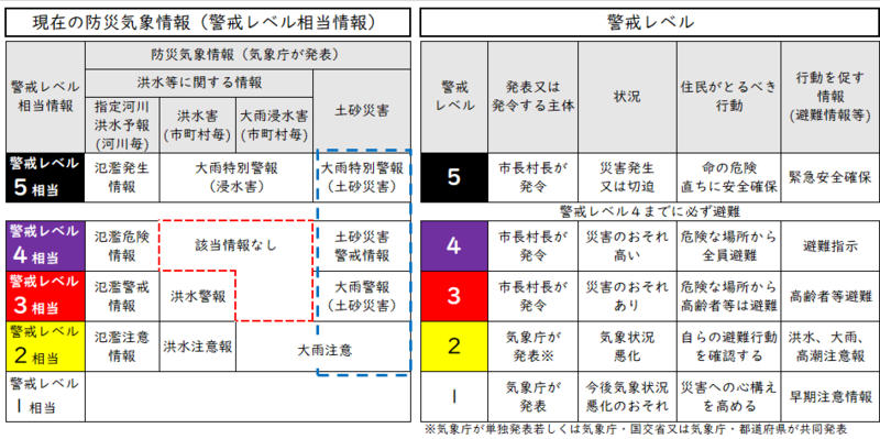 新しい警戒レベル