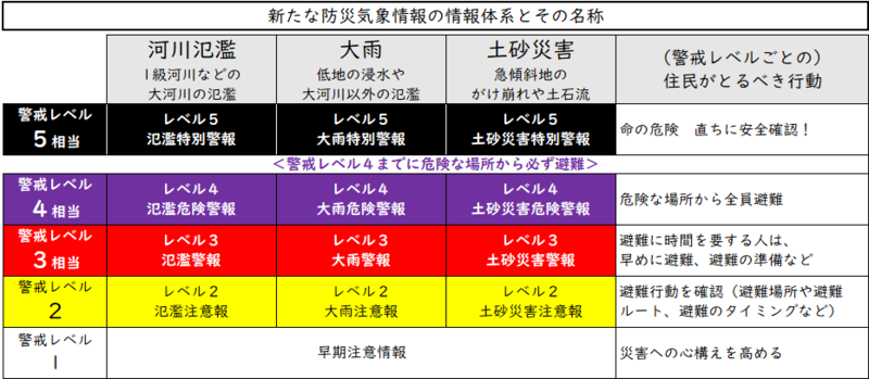 新たな防災気象情報