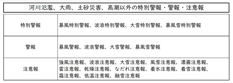 警戒レベル相当情報以外の特別警報・警報・注意報