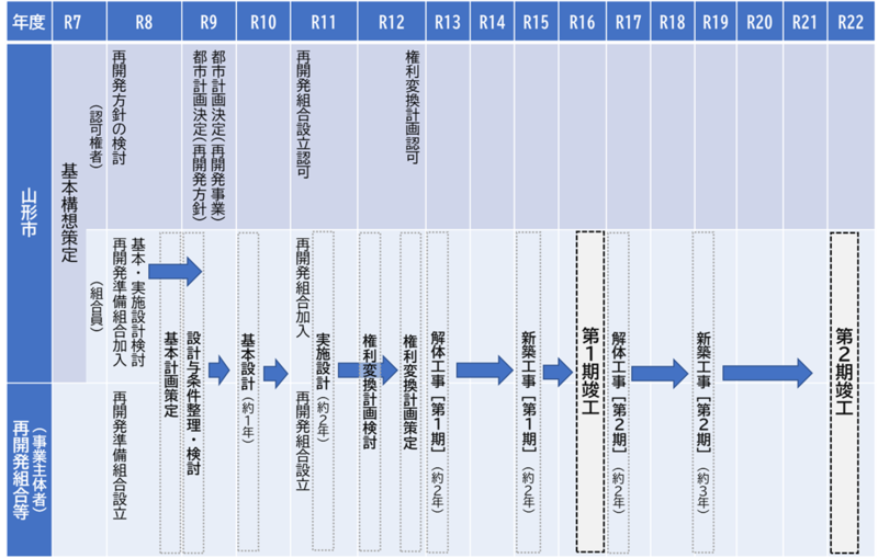 想定スケジュール