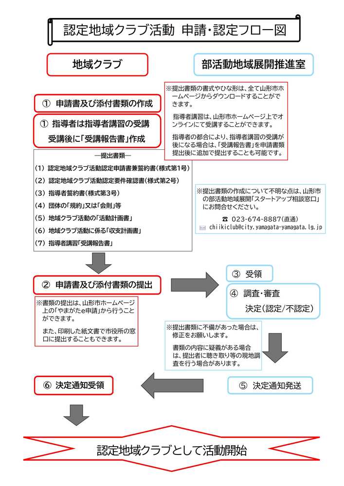 認定の流れ