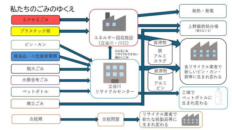 ごみのゆくえ