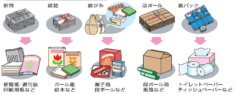 古紙類