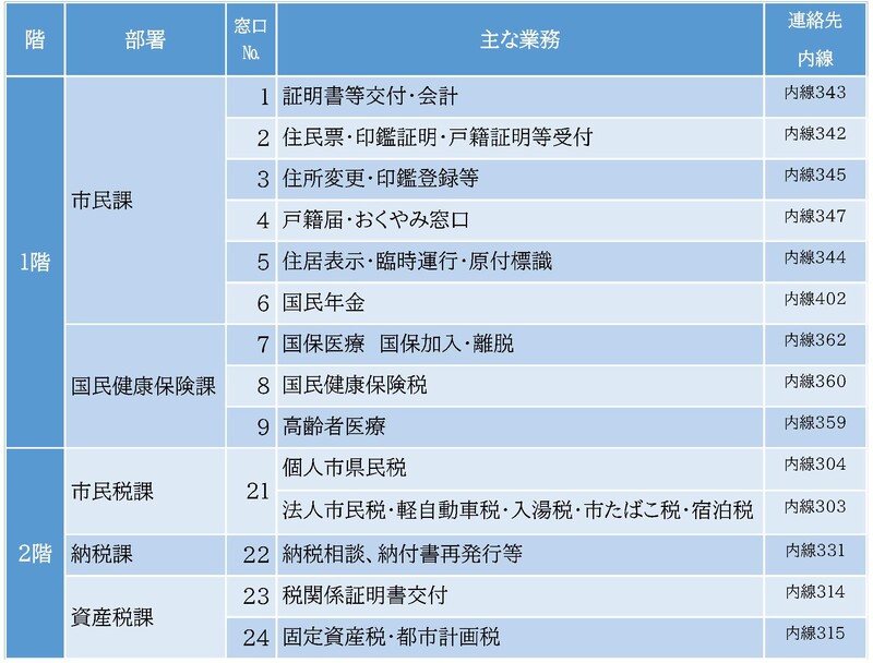 実施窓口と対象業務