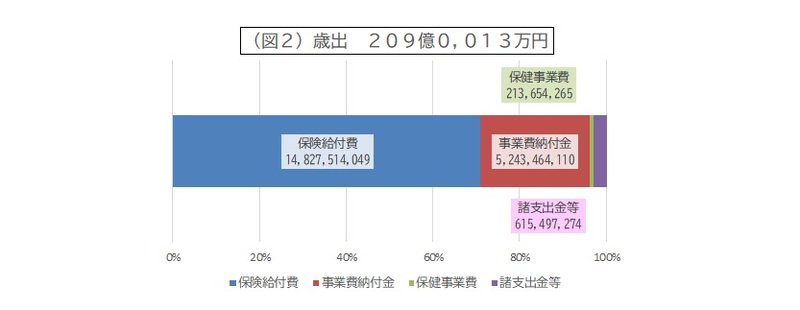 令和7年度歳出決算グラフ