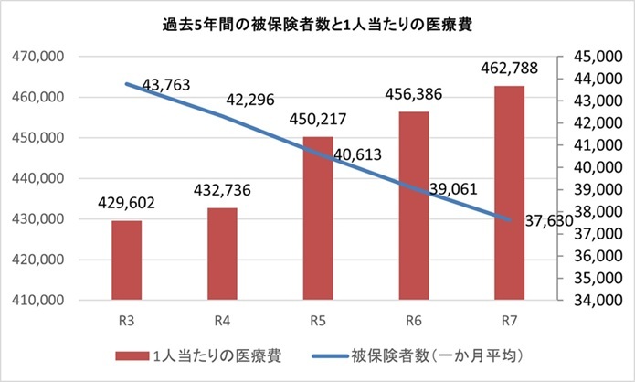 過去5年の被保険者数と一人当たり医療費の推移のグラフ