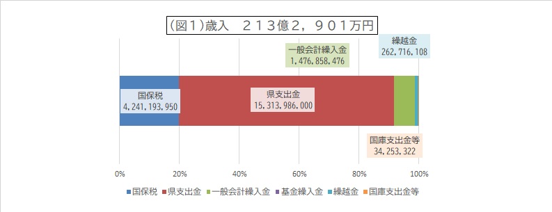令和7年度歳入決算グラフ